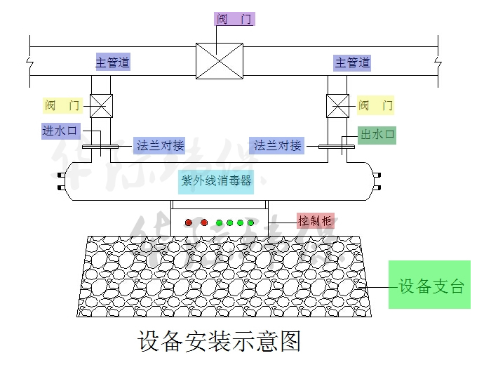 湖南長(zhǎng)沙博世汽車部件公司定制紫外線消毒器20m3